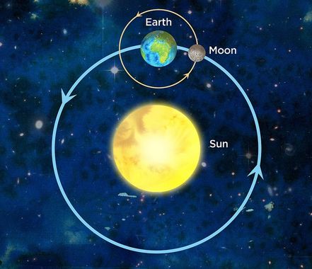 Champs gravitationnel du Soleil, de la Terre et de la Lune